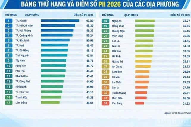 Thái Nguyên trong Top 10 địa phương dẫn đầu Chỉ số đổi mới sáng tạo
